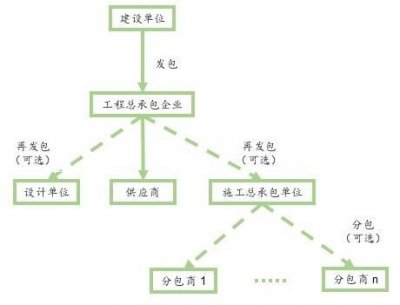 <b>施工总承包</b>