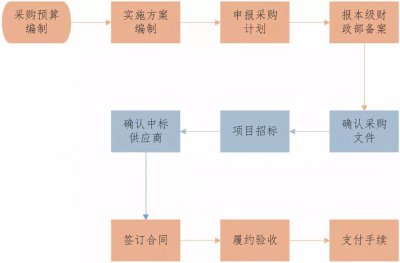 <b>什么是采购招标代理？</b>