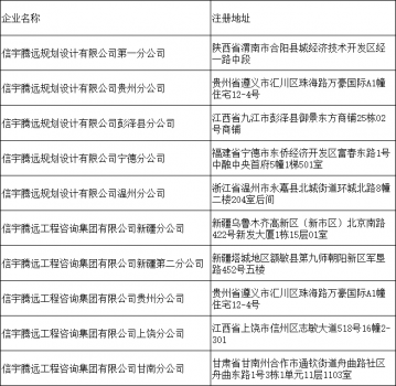 <b>信宇腾远新疆、江西、福建、浙江等7家分公司成立</b>