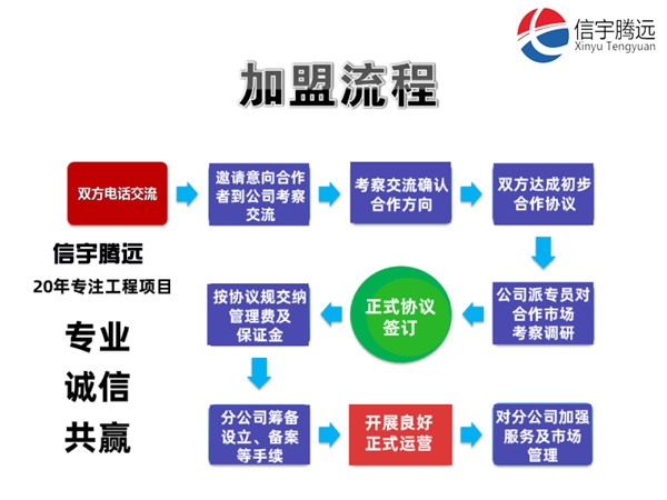 乙级监理资质加盟