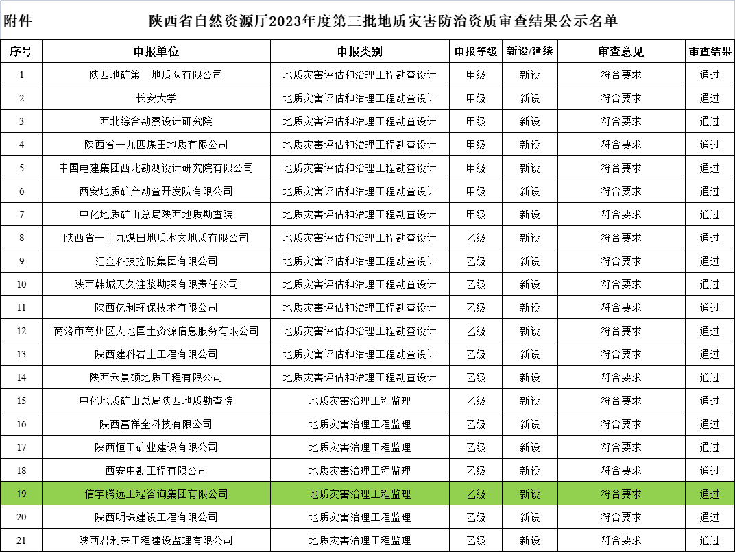 信宇腾远成功申办地质灾害治理工程监理乙级资质